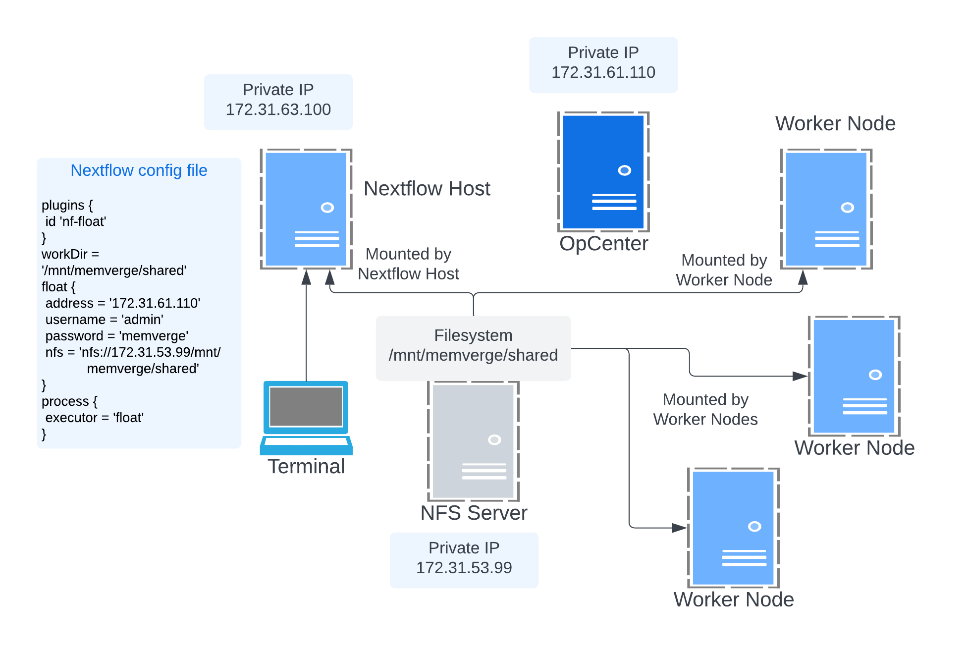 Nextflow Configuration using NFS Server