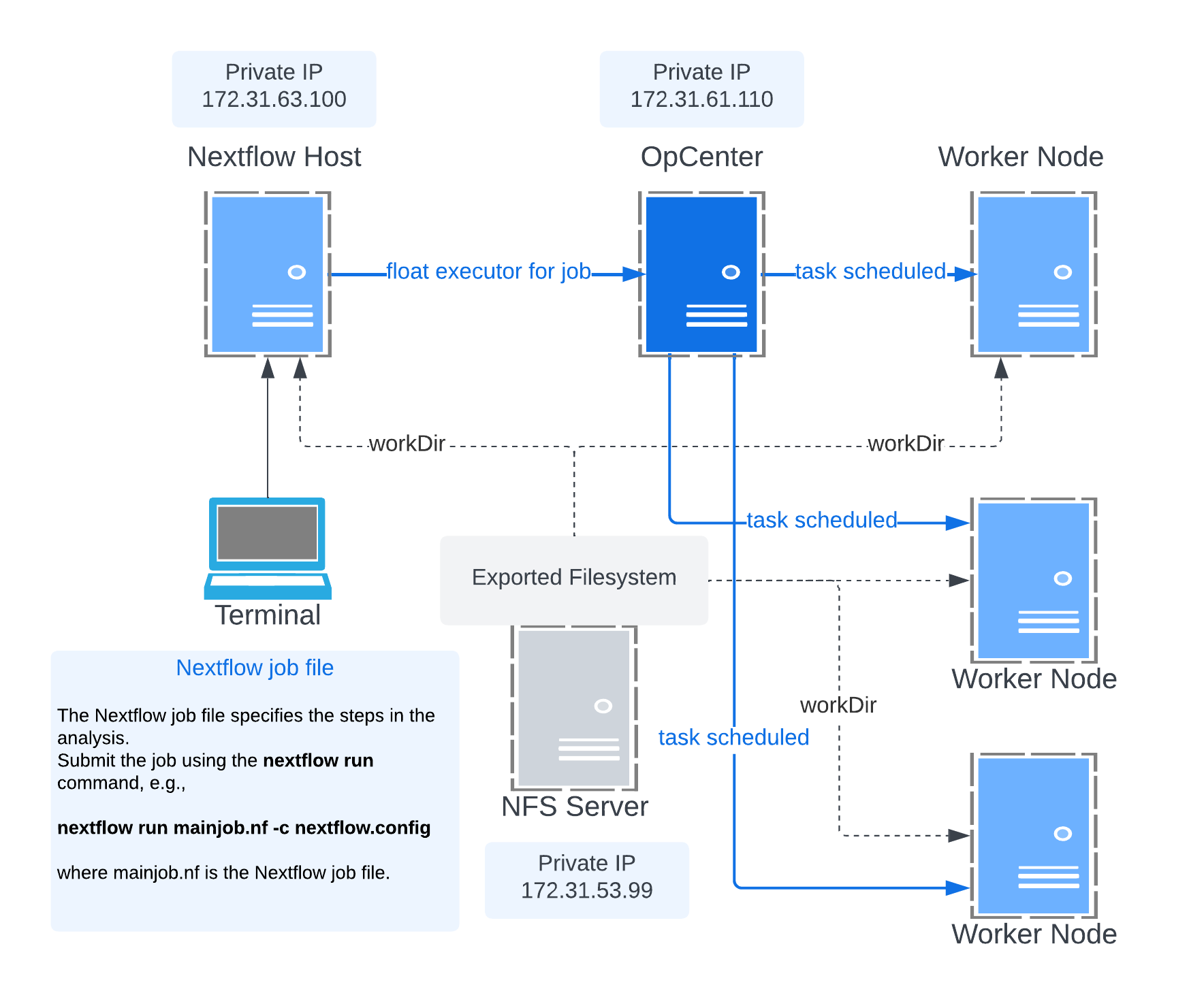 Nextflow Operation with MMCloud