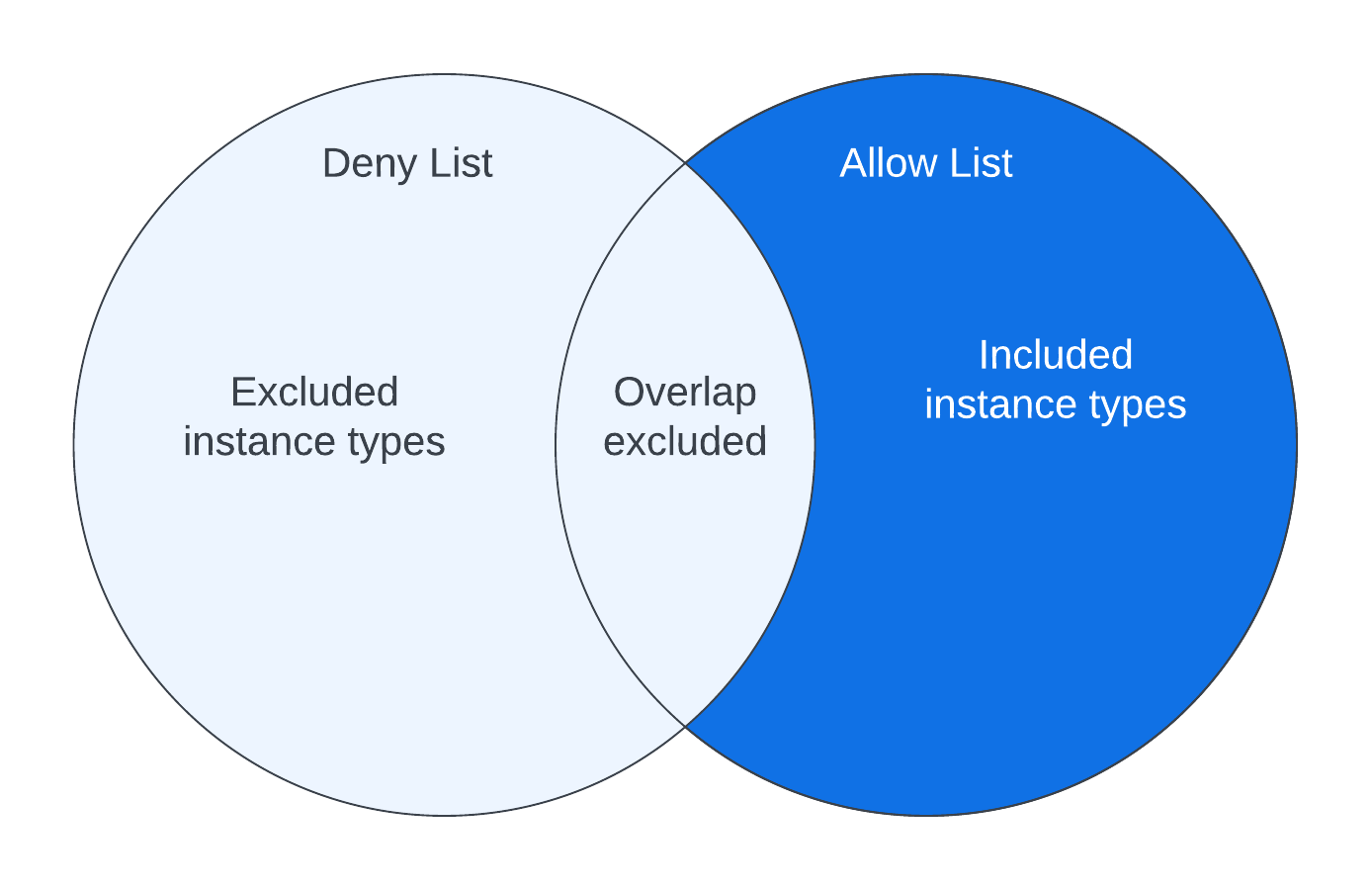 Deny list takes precedence over allow list