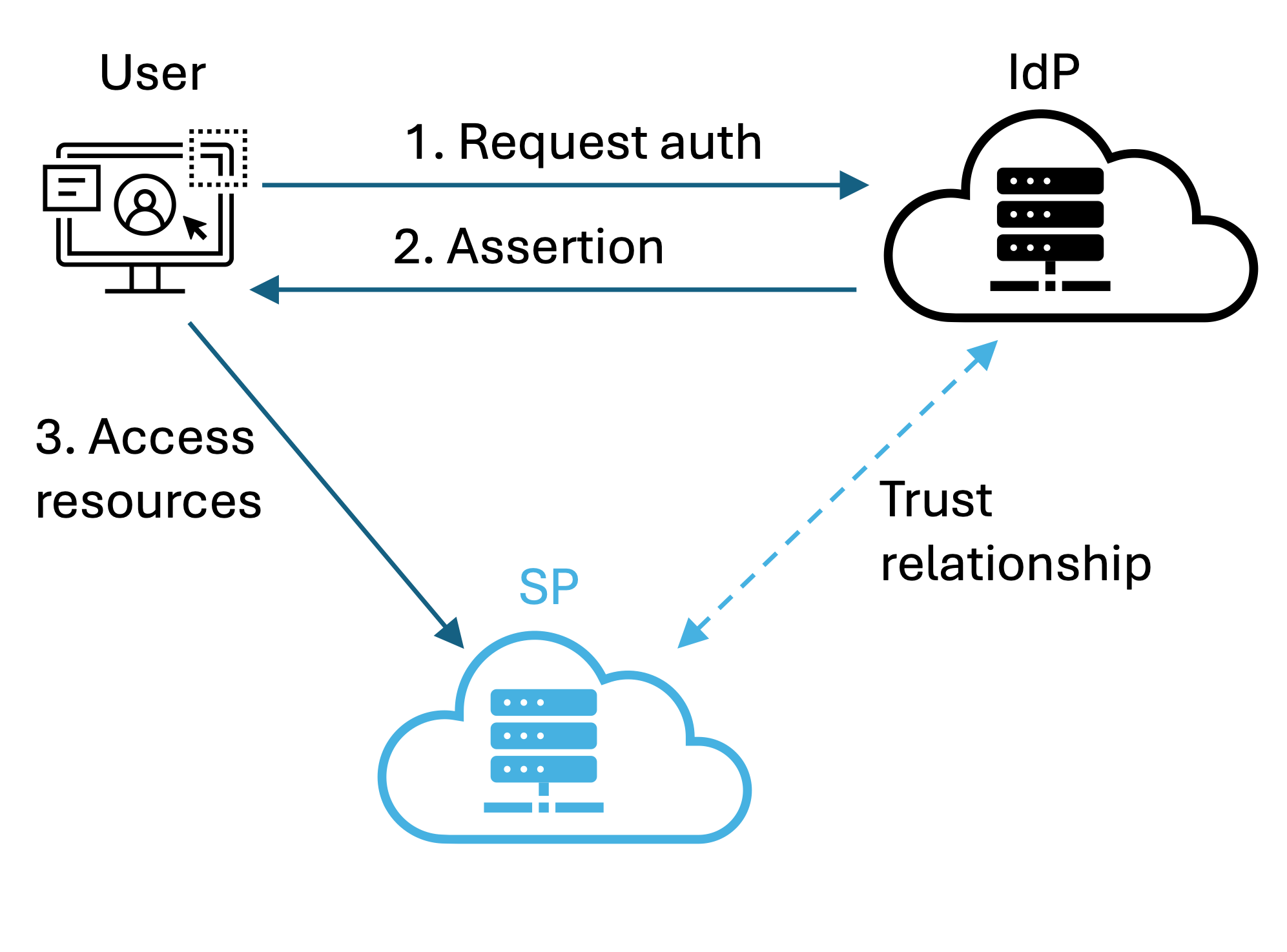 SSO using SAML