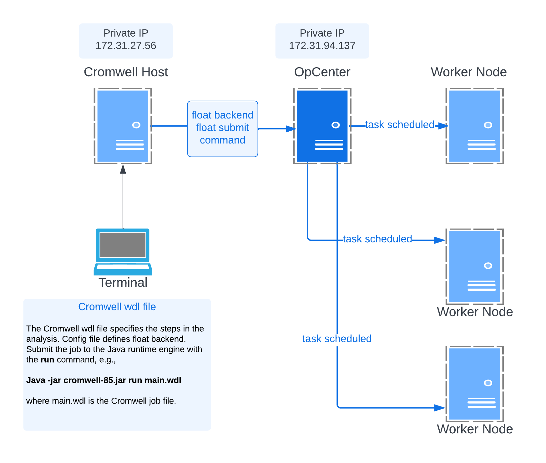 Cromwell Configuration with MMCloudy