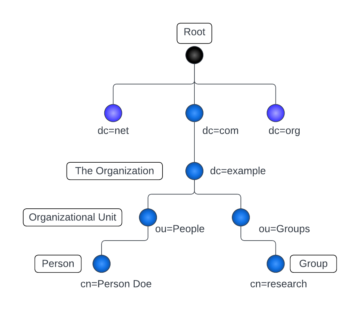 Directory Information Tree Example