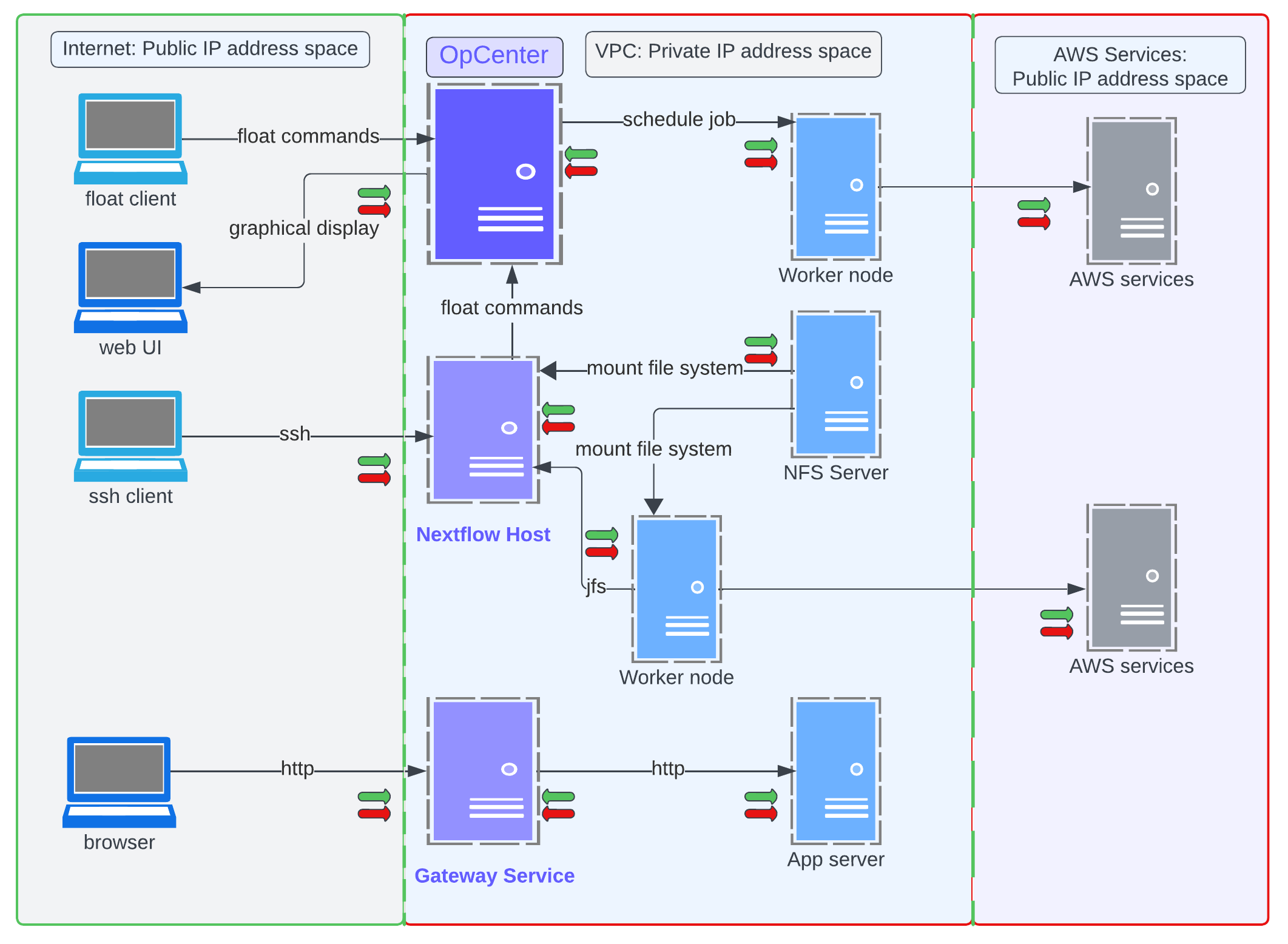 MMCloud Security Architecture