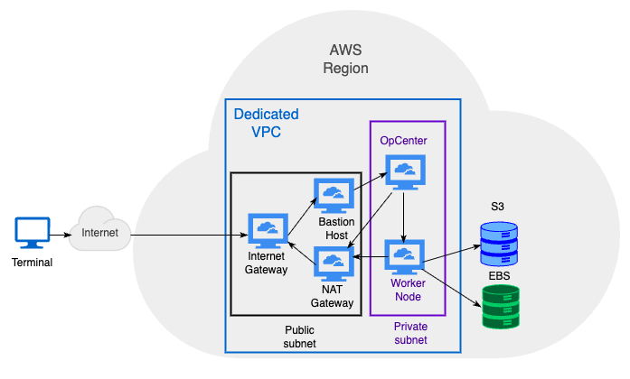 OpCenter without public IP address
