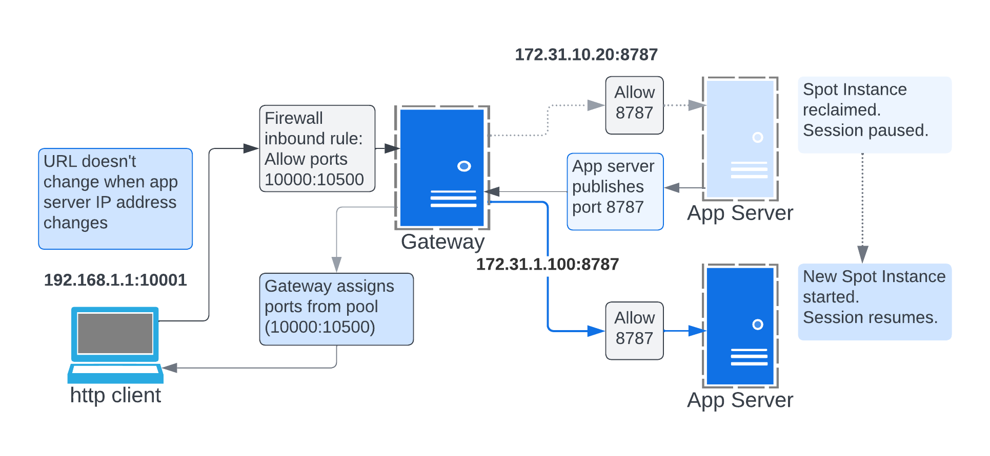 Gateway Operation