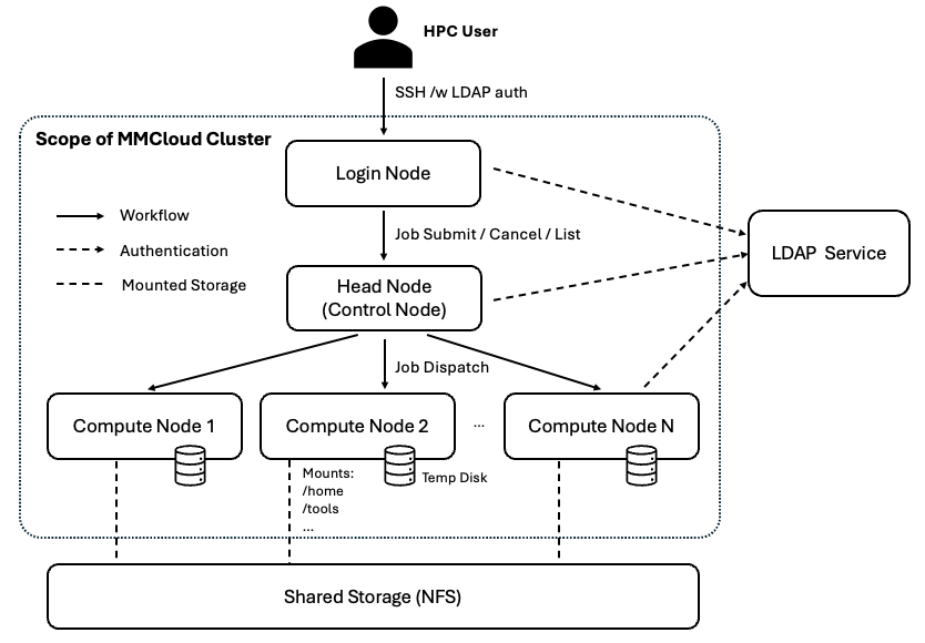 HPC Cluster Architecture