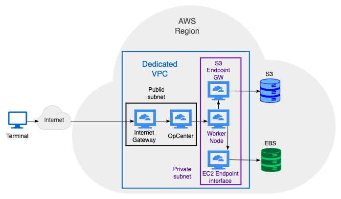 OpCenter in a public subnet