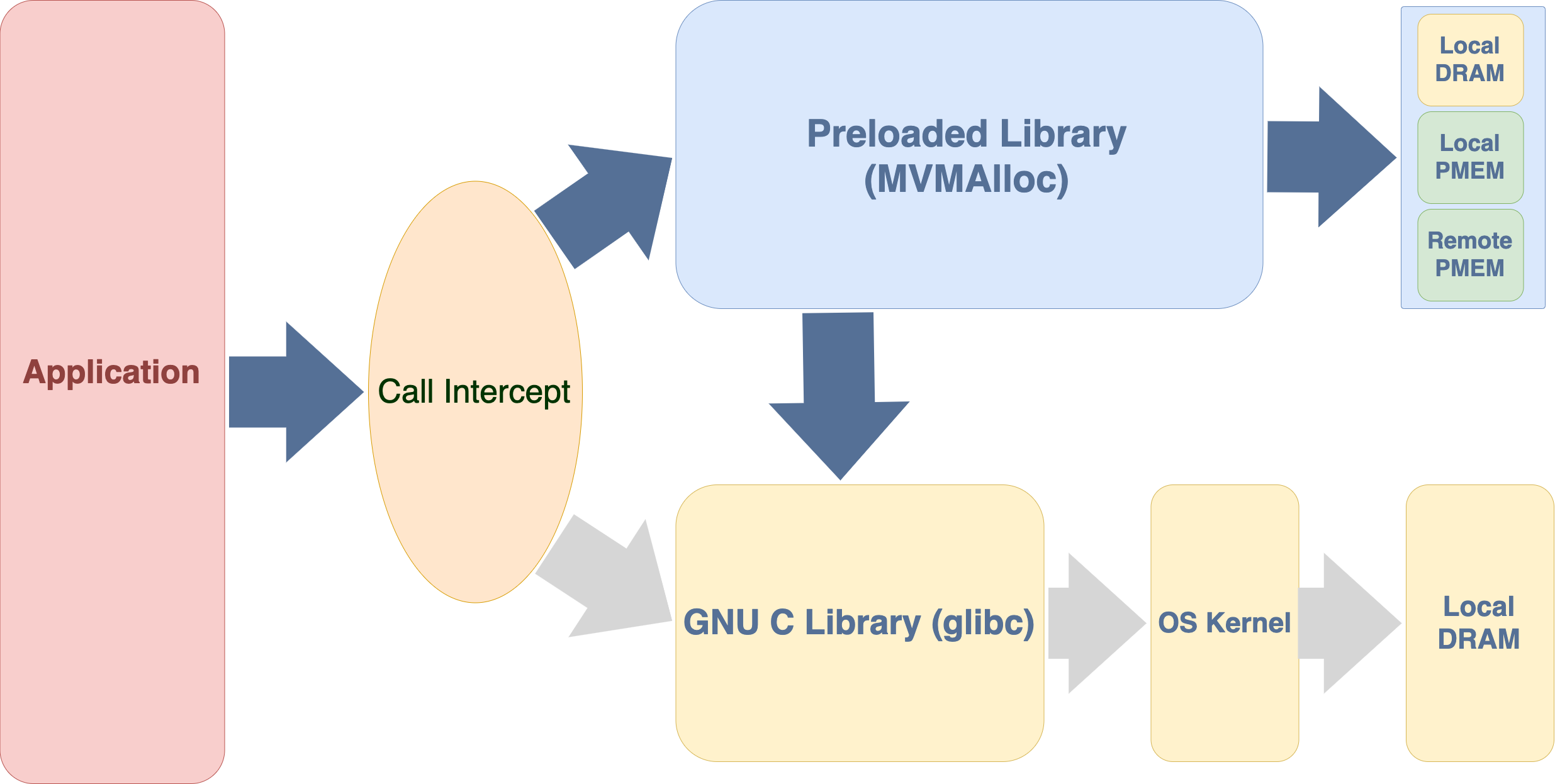 MVMalloc Library Call Intercept Flow